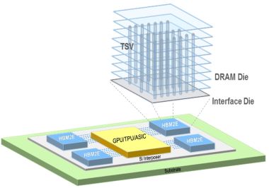 Micron HBM2E Memory